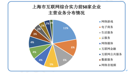 上海互聯網行業前50強榜單揭曉，業務收入近6000億元，數據服務領域嶄露頭角